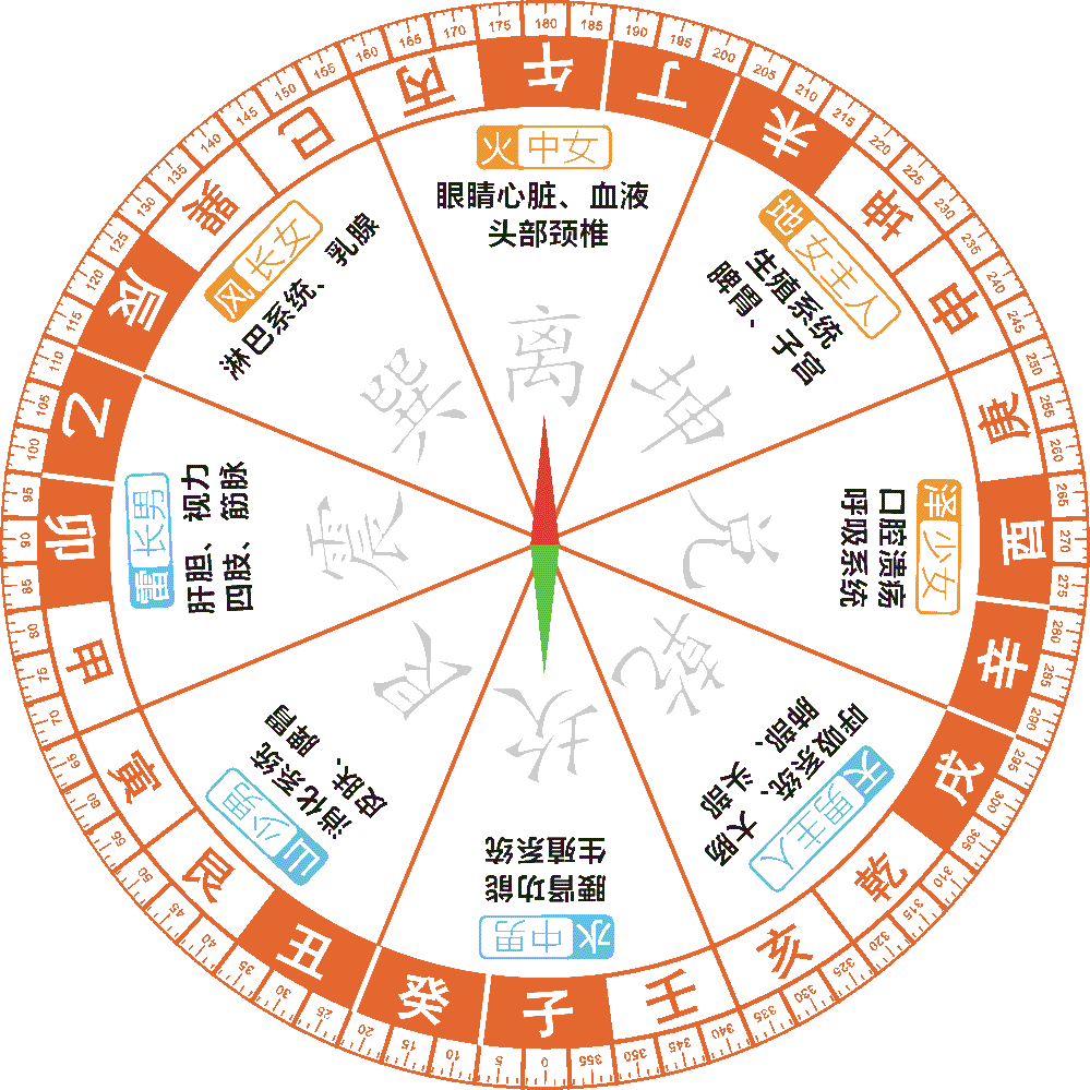 综合罗盘，64卦，奇门遁甲，紫薇斗数三元理气，玄空八宅风水专用