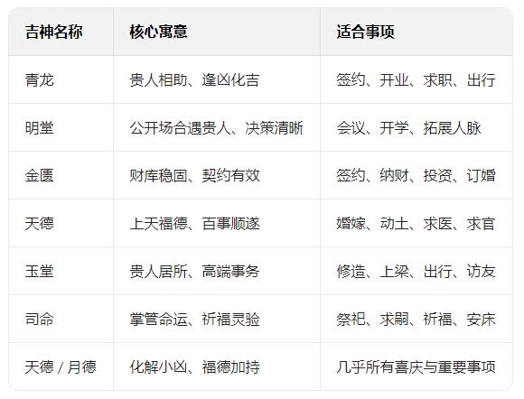 黄历中的吉神是什么意思?