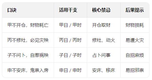 黄历中的彭祖百忌是什么意思?