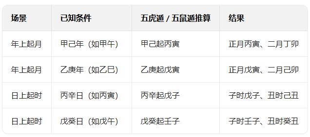 五虎遁/五鼠遁贯口（排盘必备）