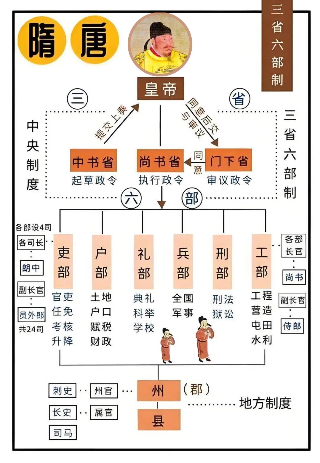 三省六部制的组织机构与运行特点是什么，各自职能有何分别？ ...